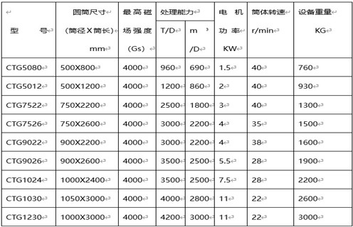 磁選機(jī)選礦設(shè)備，磁選機(jī)選礦設(shè)備對礦物和精選作業(yè)的處理能力_磁選機(jī)選礦設(shè)備對礦物和精選作業(yè)的處理能力如何調(diào)磁選角_參數(shù)調(diào)磁及品牌價(jià)格